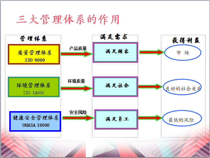 三标一体管理体系基础知识（PPT）-三大管理体系的作用