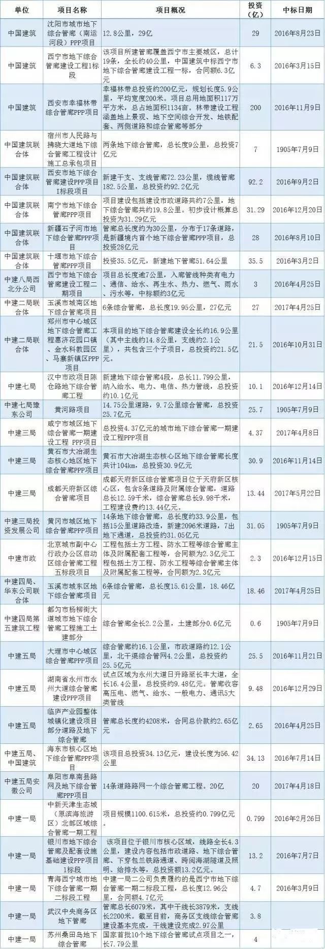 中建学员培训资料下载-中建、中冶、中铁、中交、中铁建都干了哪些综合管廊工程？