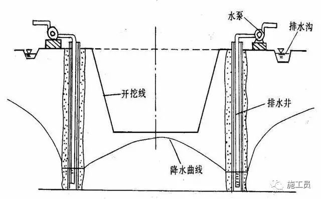 地下水人工回灌资料下载-（有图有真相）人工降低地下水位施工方法