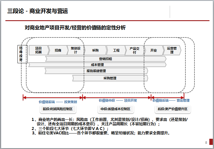 房地产开发全流程精细化管理（179页，图文丰富）-对商业地产项目开发、经营的价值链的定性分析