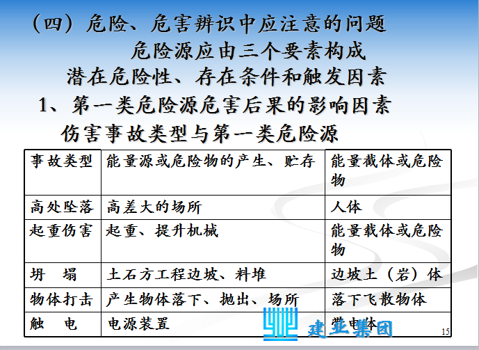 土地整套理资料填写范例资料下载-[深圳建业]工程项目应急救援预案培训（共66页）