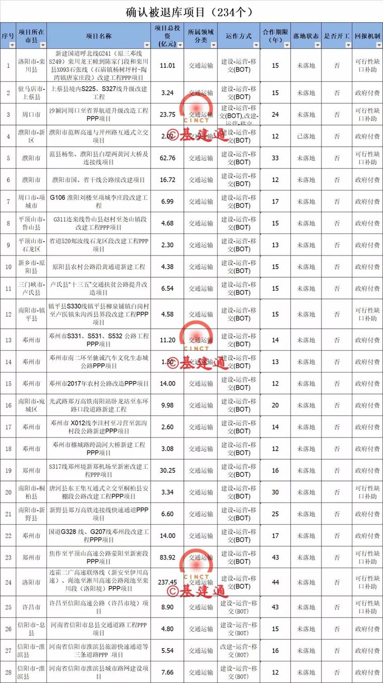 电力电子版概算定额库资料下载-对不起，您所中标的PPP项目已被清理退库！