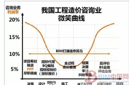 PPP+BIM，工程造价咨询机构机遇与挑战_9