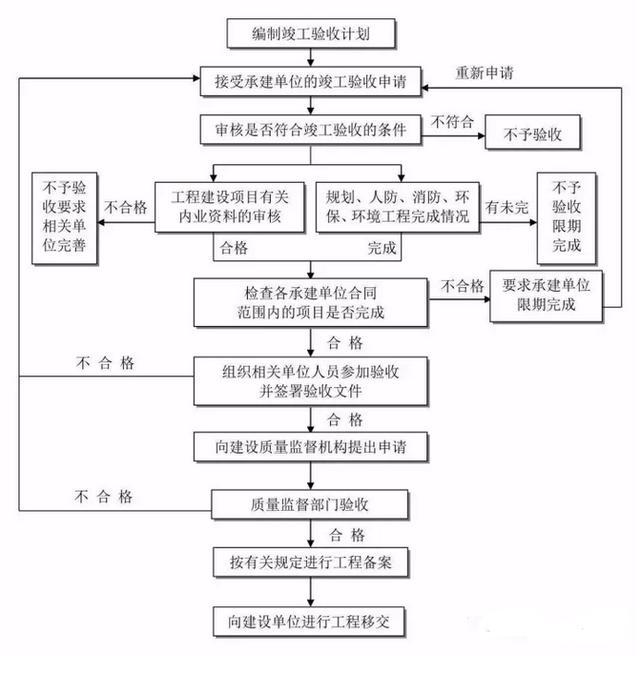 消防工程建设项目全套流程，收藏备用！