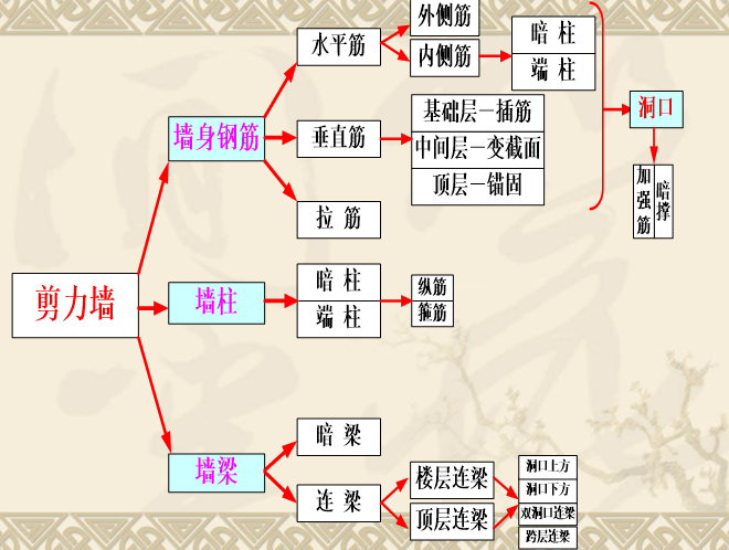 混凝土结构识图-剪力墙平法施工图-剪力墙