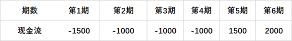 做地产项目测算时如何更好地调整IRR？想干投拓的必须得搞懂_8