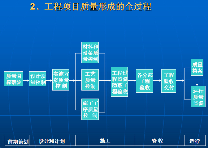 工程项目管理培训讲义（200页）-工程项目质量形成的过程