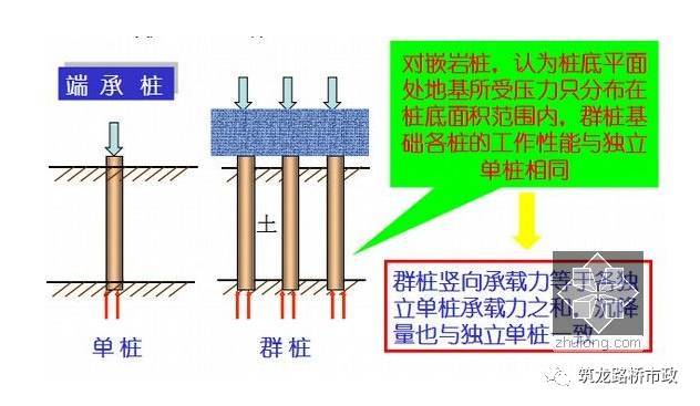 公路桥梁常见的桩基施工技术_3