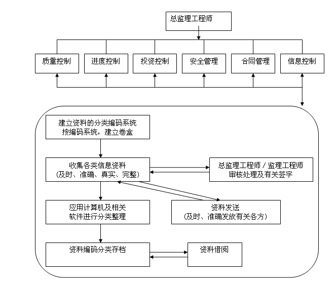 [陕西]框架式公共建筑工程监理大纲178页（大量高清流程图）-信息资料管理程序.png