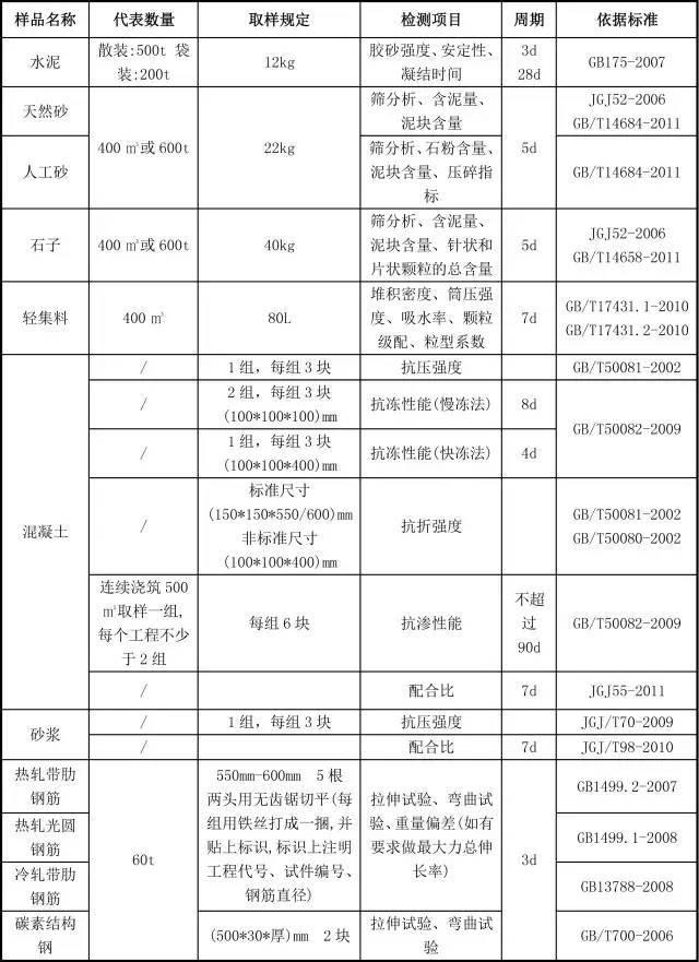 100种原材料资料下载-100种施工现场试验及检测标准，你要的都在这了