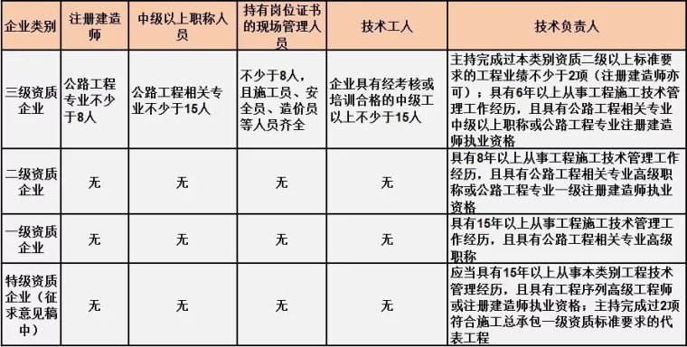 最新施工总承包资质标准的人员要求！_3