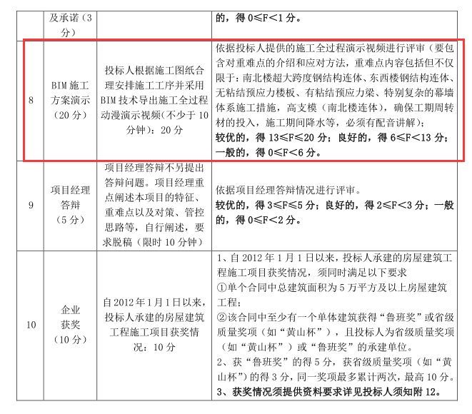 [BIM政策]使用过BIM技术加6分，BIM工程师投标单位自有职工_6