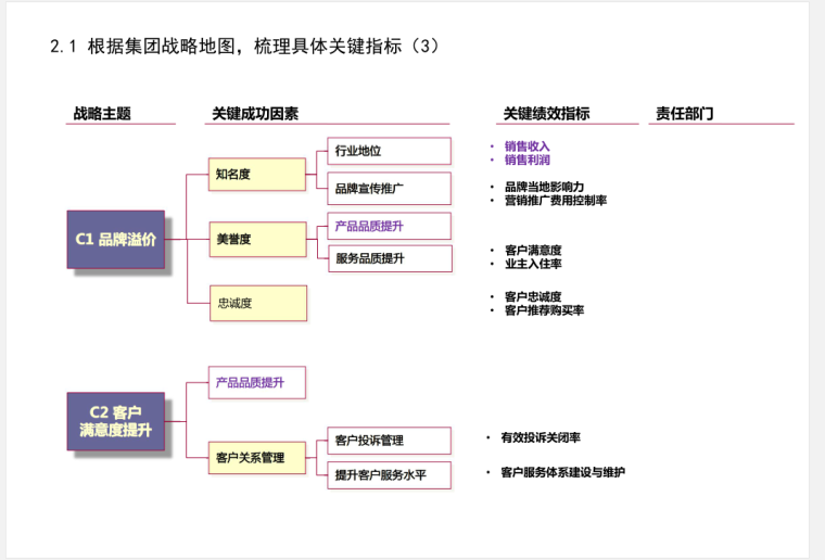 知名地产绩效考核方案-39页-关键指标