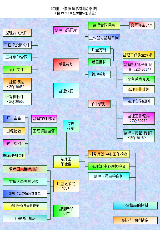 水电站工程建设监理大纲-监理工作质量控制网络图