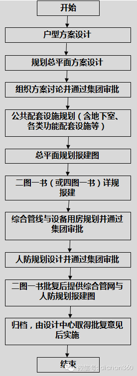 房地产设计管理全过程流程（从前期策划到施工，非常全）_4