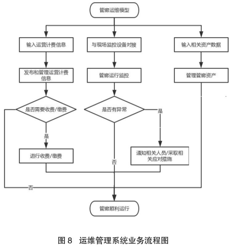 地下综合管廊全生命周期信息管理系统设计方案分享！_6