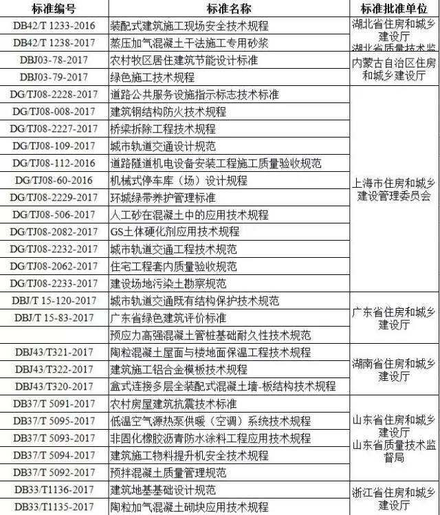 辽宁省2017定额标准资料下载-住建部：批准发布2017版工程标准新规范86本