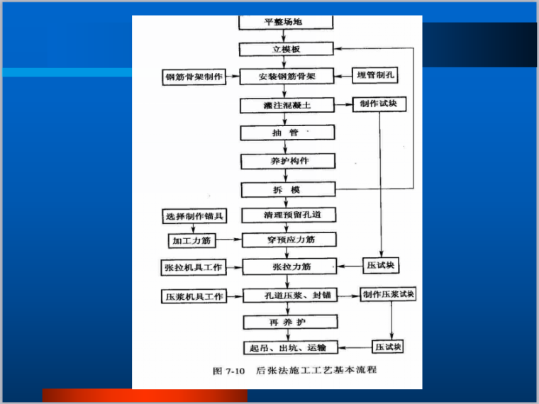 预应力后张法培训讲义总结-后张法施工工艺流程