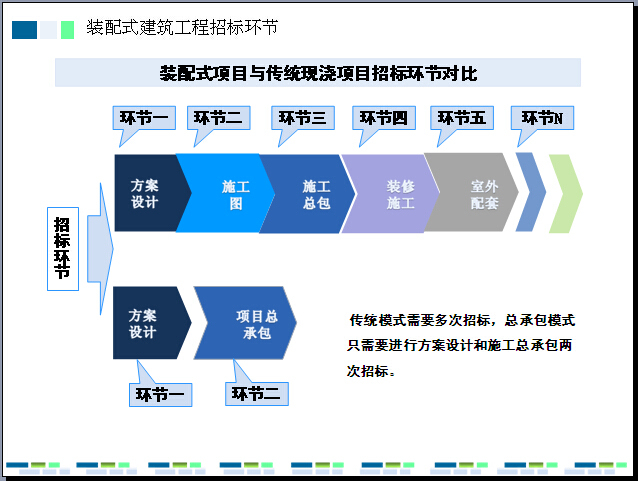 装配式建筑的发展及优势资料下载-[合肥]装配式建筑发展及工程招投标管理