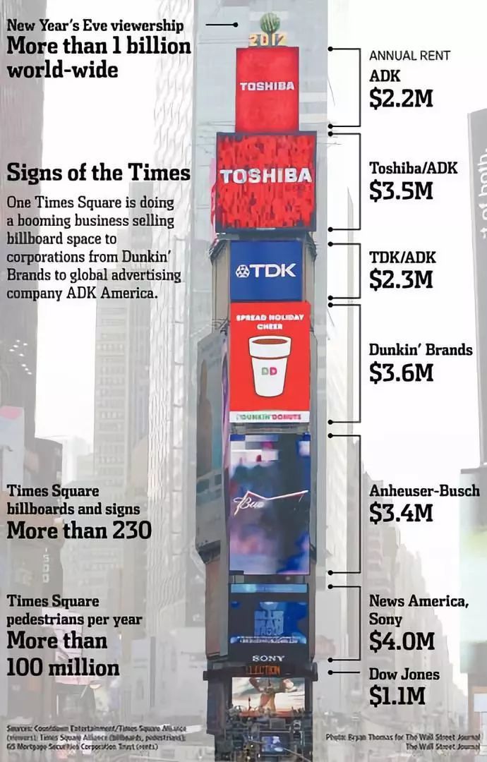 最赚钱的建筑立面：纽约时代广场LED屏的前世今生_8