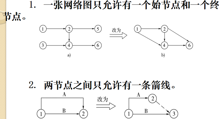 [全国]市政工程施工组织设计与进度管理（共76页）-网络图绘制原则