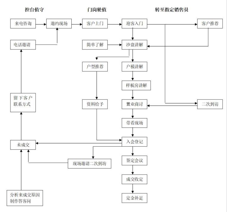 知名地产地产营销管理制度、规范流程及表格（共152页）-客户接待流程