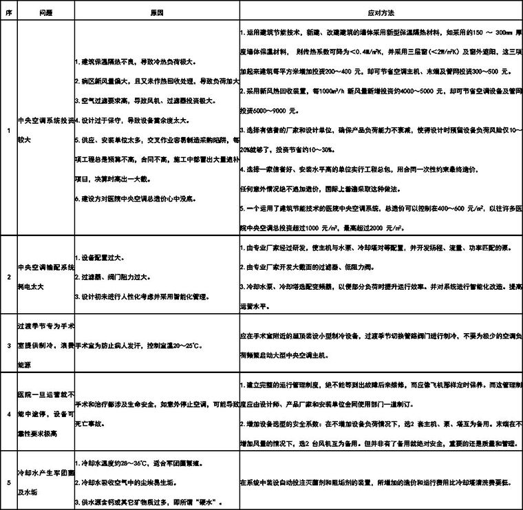 医院及手术室空调系统设计应用参考手册_3