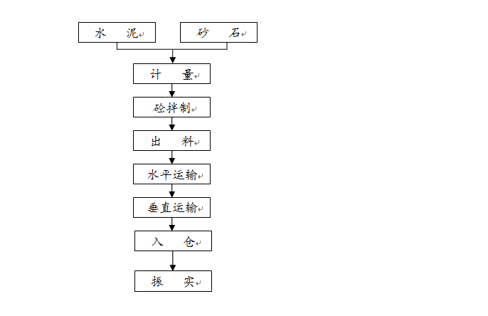 河堤防工程施工组织设计方案(共110页）-砼拌制及施工框图