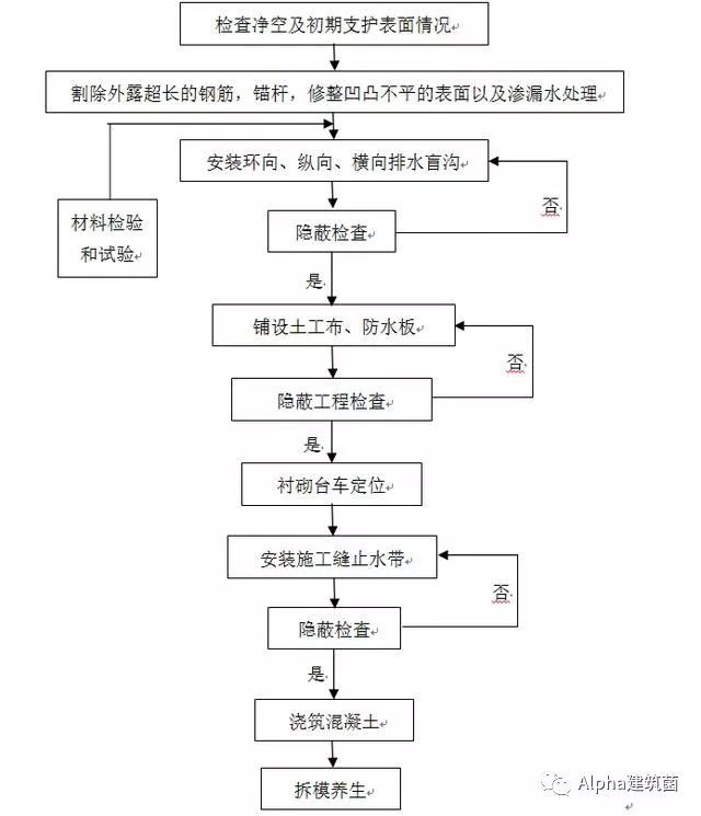 超级整合，隧道施工方案及工艺流程_46