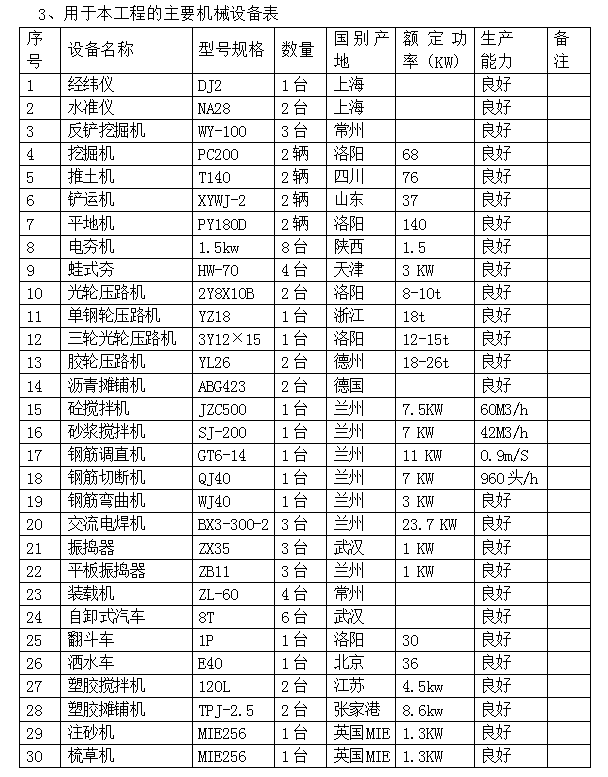 某学校塑胶操场工程技术标-用于本工程的主要机械设备表