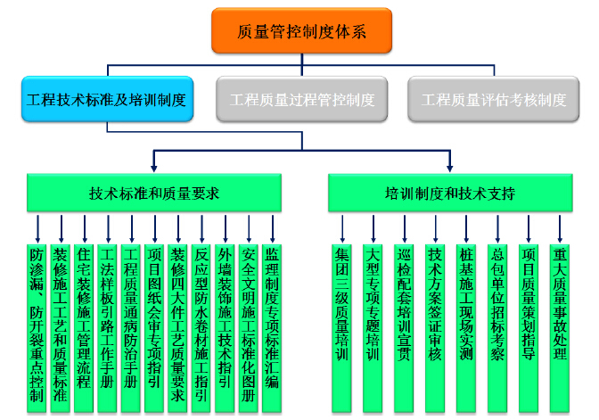 名企工程质量技术管理手册汇编（约万页）-工程技术标准及培训制度