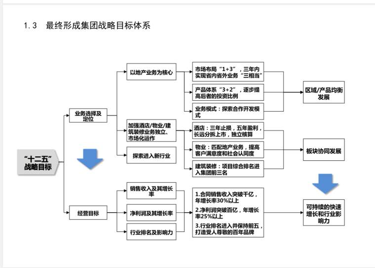 知名地产绩效考核方案-39页-目标体系