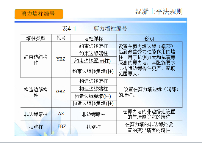 混凝土平法规则——剪力墙平法识图-剪力墙柱编号