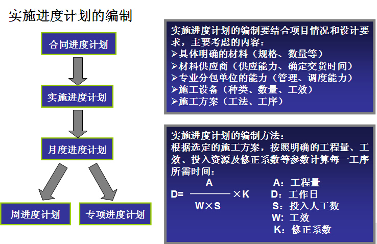 [知名地产]日本建设项目可视化、安全文明、工艺管理总结(图文并茂)-实施进度计划的编制