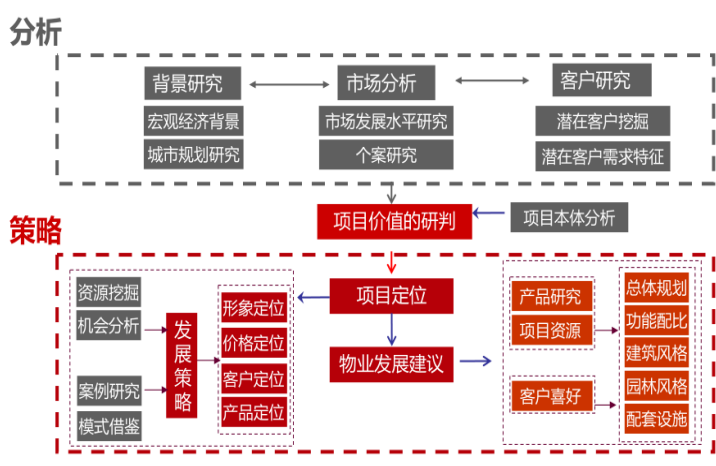 知名地产项目房地产前期策划-房地产前期策划逻辑