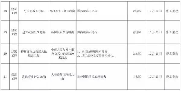 200多个工地停工整改之后，郑州再通报42个工地！_5