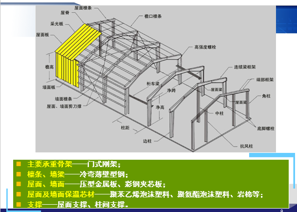 轻钢结构设计（PPT，127页）_2