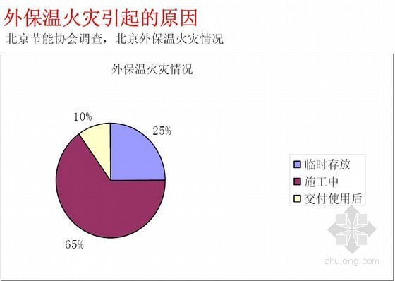 外墙外保温防火问题浅析- 