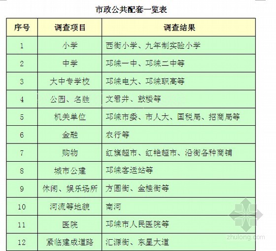 2014年房地产项目前期策划及市场调研报告(126页)-市政公共配套一览表 