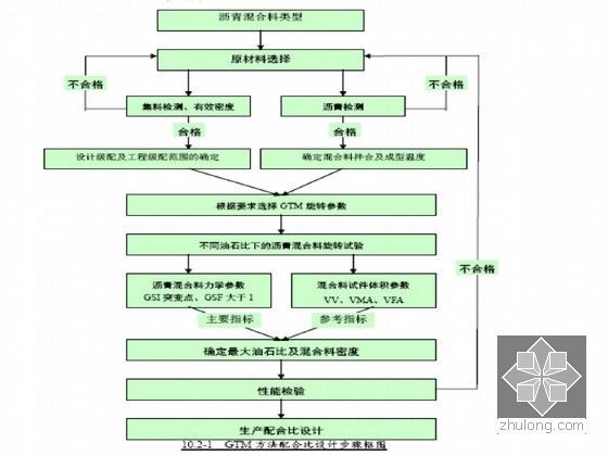 2013市政工程投标施工组织设计（含道路、桥梁、排水工程）-GTM方法配合比设计步骤框图