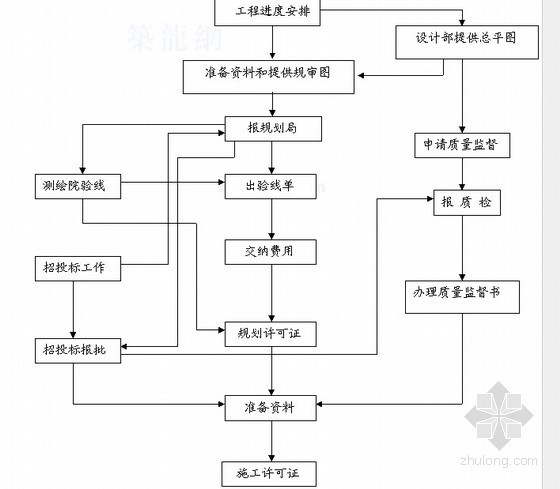 [标杆房企]项目施工规范化管理指导手册详解(表格丰富)-项目报建 