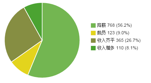 勘察设计师的洪荒之力，是时候发挥出来了！-2016年设计师工资及奖金等工作现状分析