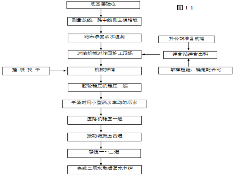 振冲碎石桩冬季施工方案资料下载-城市支路水泥稳定碎石基层施工方案