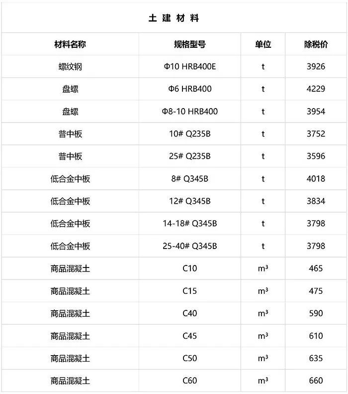 最新建筑工程常用材料价格消息（2019年2月）_8