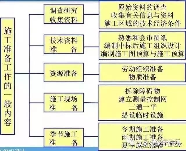 工程开工之前的准备工作资料下载-春节后新项目开工前的准备工作，非常详细！