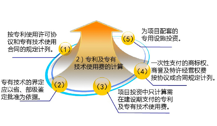 [造价基础]造价入门到结算详解(共750页)-专利及专有技术使用费的计算