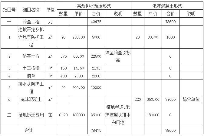 泡沫混凝土技术参数资料下载-超实用！泡沫混凝土路桥填筑造价数据对比