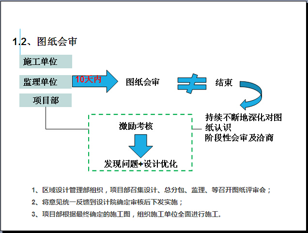 产业园项目管理工程策划（图文并茂）-图纸会审