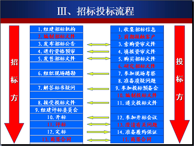 总包合同会签流程资料下载-工程项目招投标与合同管理（164页）