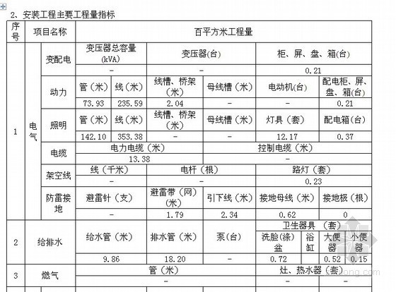 工程指标分析参考指标资料下载-[上海]多层综合教学楼建安造价指标分析（费用分析+消耗量指标+工程量指标）